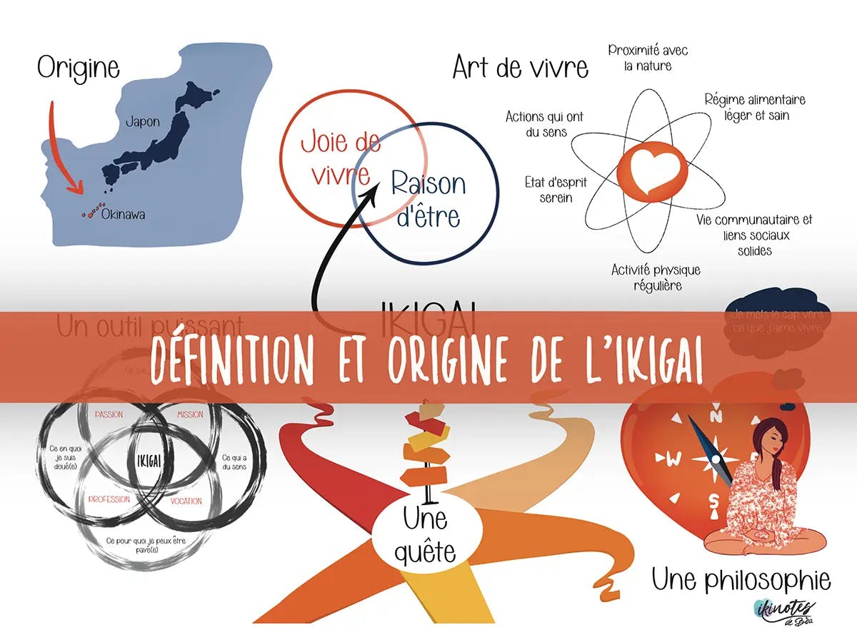 Infographie composée de six dessins montrant l'origine et la définition de l'Ikigai