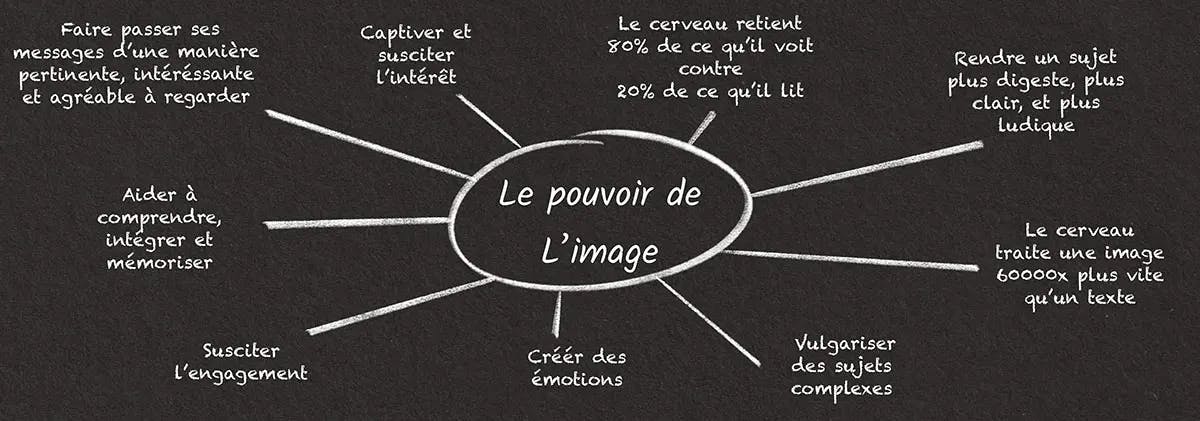 Infographie illustrée par une carte mentale avec au centre le titre le pouvoir de l'image et les branches représentant tous les avantages du visuel