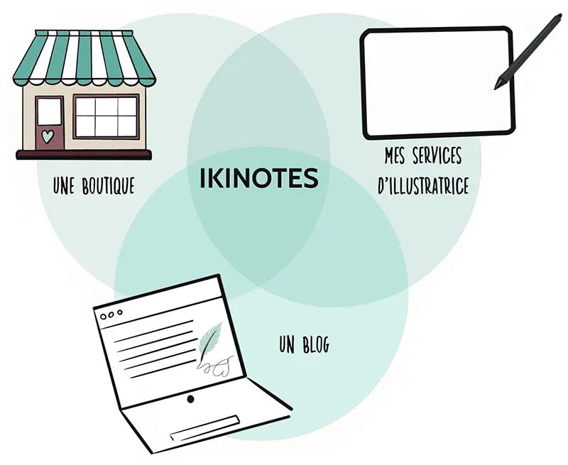 Synthese visuelle d'ikinotes.com - combinaison boutique, services et blog