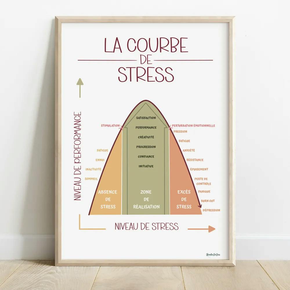 Infographie de la courbe des différentes phases du stress et son impact sur la performance jusqu'au burn out