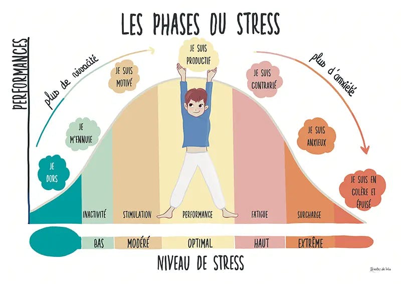 Infographie montrant la courbe des différentes phases du stress et son impact sur la performance jusqu'au burn out illustrée avec des enfants