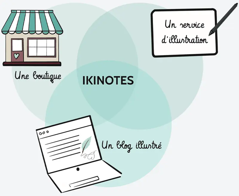 Synthese visuelle d'ikinotes.com - combinaison boutique, services et blog