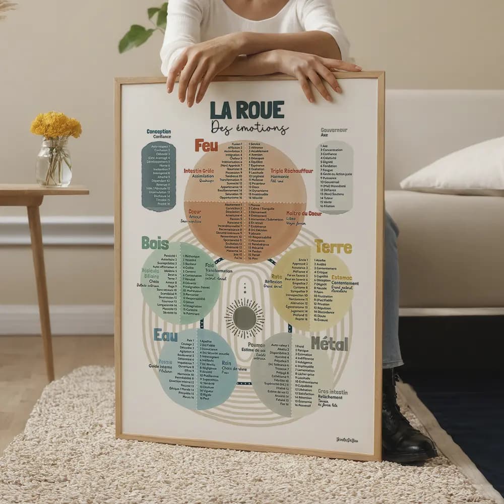 La roue des émotions kinésiologue Cinq roues des émotions multicolores, chacune inspirée d’un élément : feu, terre, eau, métal et bois.