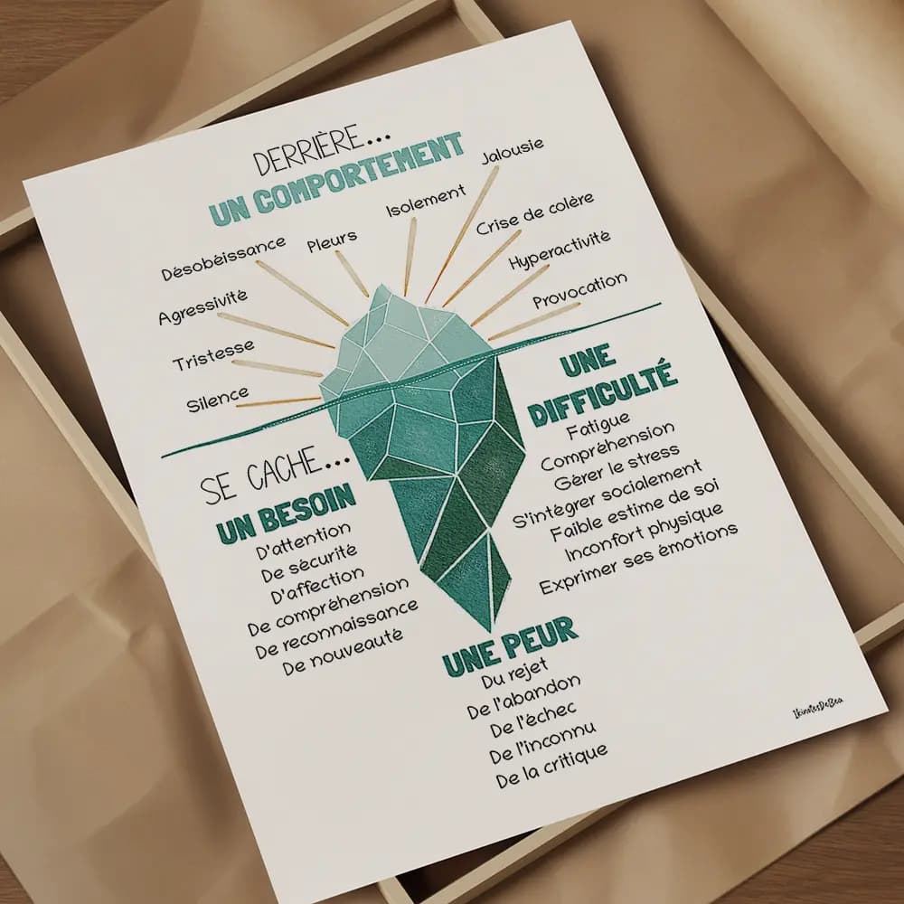 Iceberg du comportement Dessin d'un iceberg couleur vert d'eau qui illustre ce que cache un comportement